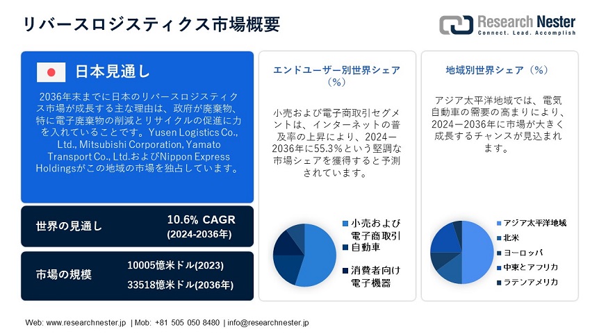 Reverse Logistics Market Overview